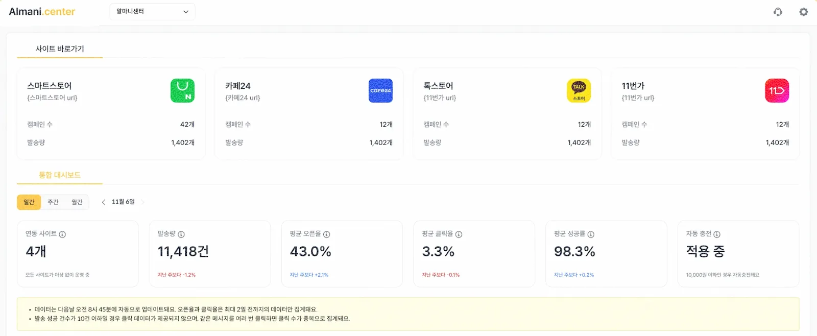 스마트스토어·카페24·톡스토어·11번가를 한 화면에서 보는 알마니 통합 대시보드